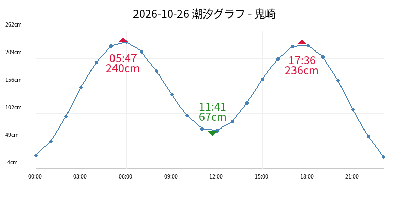 2026-10-26 潮汐グラフ - 鬼崎
