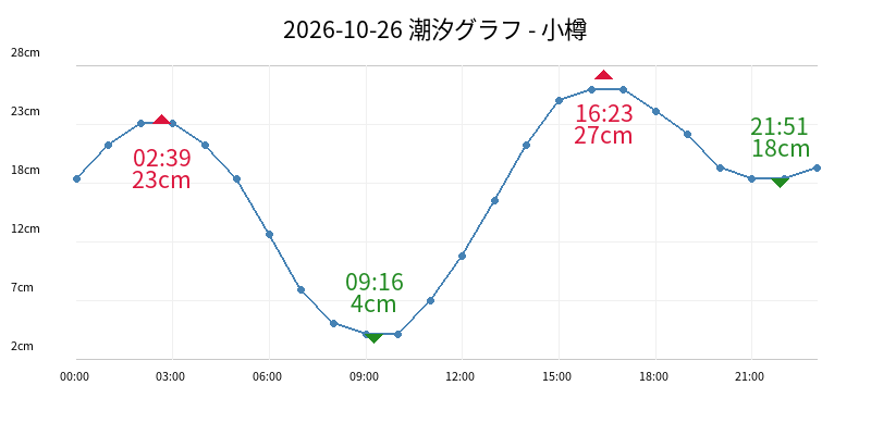 2026-10-26 潮汐グラフ - 小樽