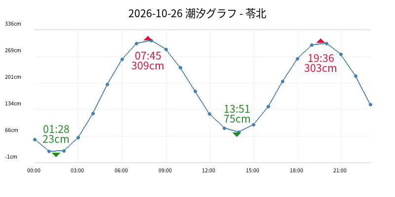 2026-10-26 潮汐グラフ - 苓北