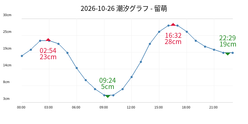 2026-10-26 潮汐グラフ - 留萌
