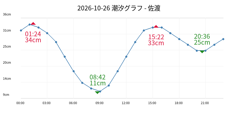 2026-10-26 潮汐グラフ - 佐渡