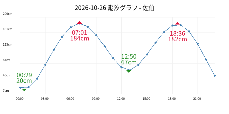 2026-10-26 潮汐グラフ - 佐伯