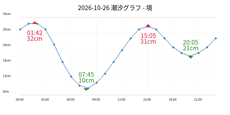 2026-10-26 潮汐グラフ - 境