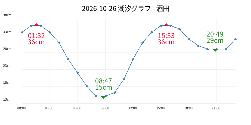 2026-10-26 潮汐グラフ - 酒田