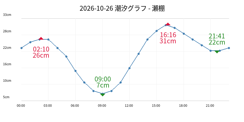 2026-10-26 潮汐グラフ - 瀬棚
