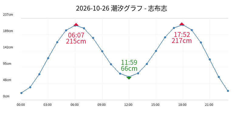 2026-10-26 潮汐グラフ - 志布志