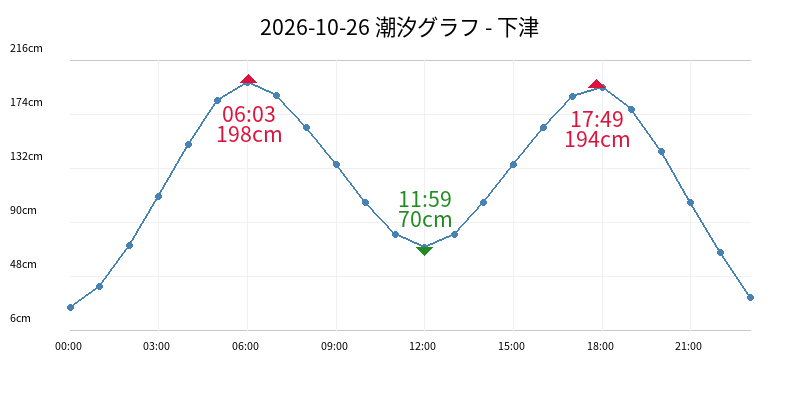 2026-10-26 潮汐グラフ - 下津