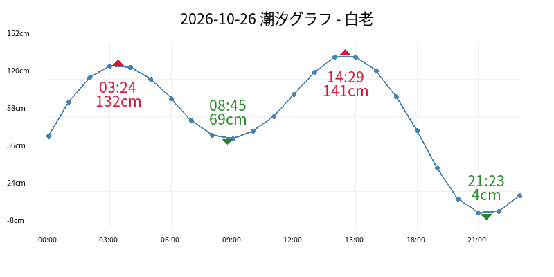 2026-10-26 潮汐グラフ - 白老