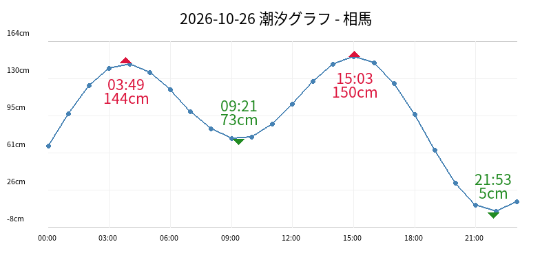 2026-10-26 潮汐グラフ - 相馬