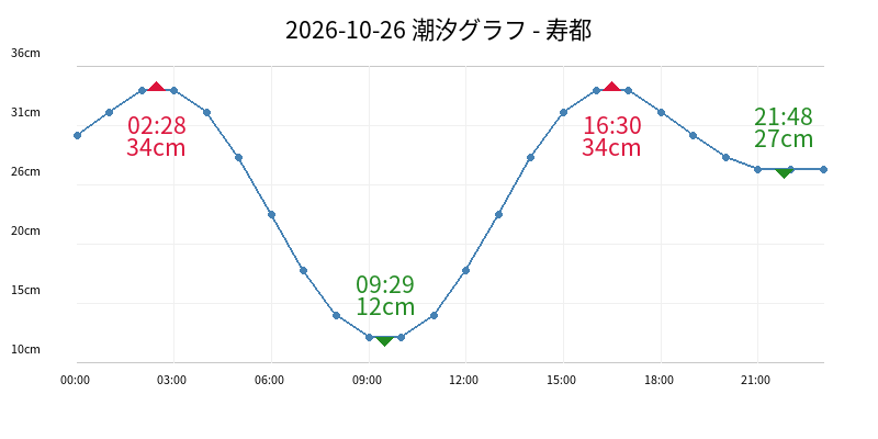 2026-10-26 潮汐グラフ - 寿都