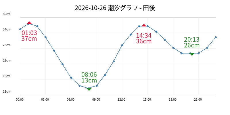2026-10-26 潮汐グラフ - 田後