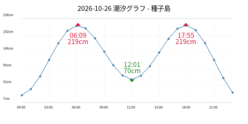 2026-10-26 潮汐グラフ - 種子島