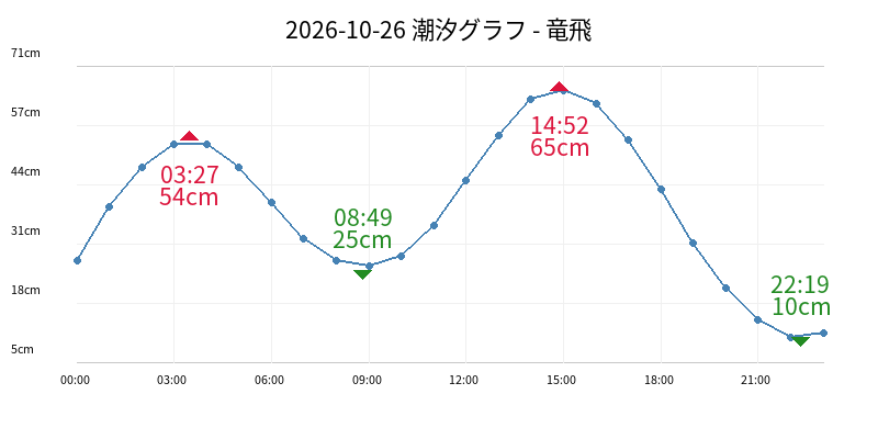 2026-10-26 潮汐グラフ - 竜飛