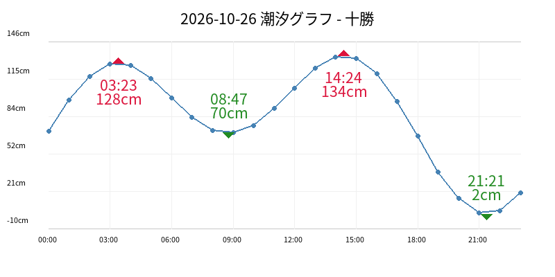 2026-10-26 潮汐グラフ - 十勝