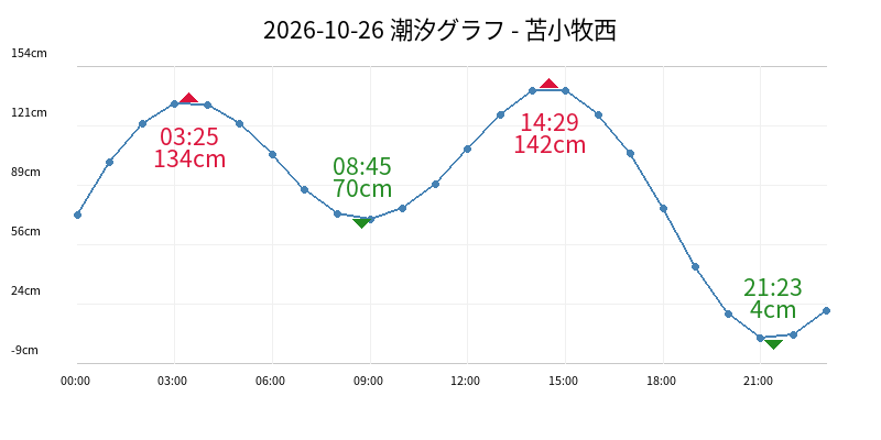 2026-10-26 潮汐グラフ - 苫小牧西