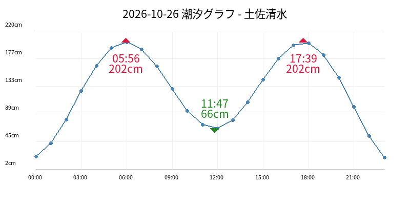 2026-10-26 潮汐グラフ - 土佐清水