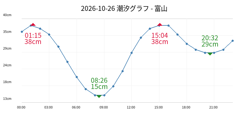2026-10-26 潮汐グラフ - 富山