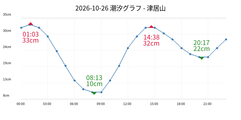 2026-10-26 潮汐グラフ - 津居山