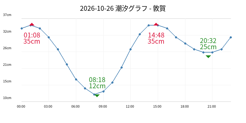 2026-10-26 潮汐グラフ - 敦賀