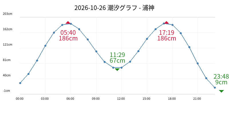 2026-10-26 潮汐グラフ - 浦神