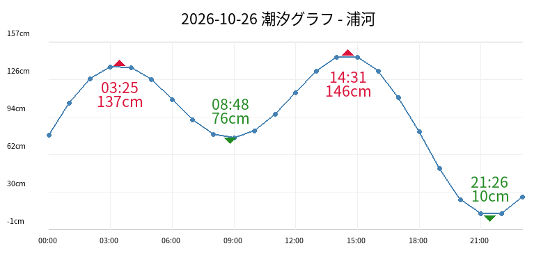2026-10-26 潮汐グラフ - 浦河