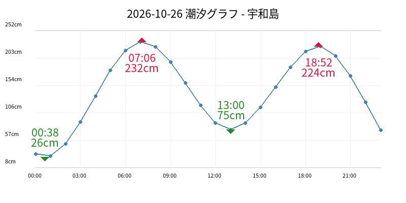 2026-10-26 潮汐グラフ - 宇和島