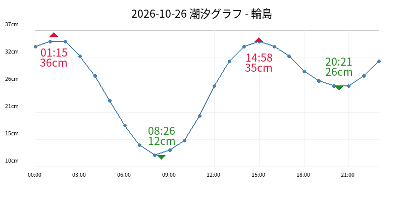 2026-10-26 潮汐グラフ - 輪島