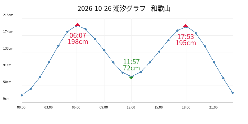 2026-10-26 潮汐グラフ - 和歌山