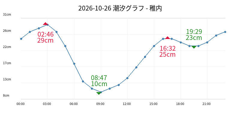 2026-10-26 潮汐グラフ - 稚内