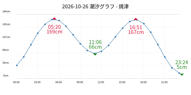 2026-10-26 潮汐グラフ - 焼津