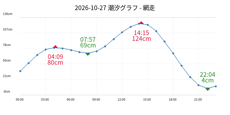 2026-10-27 潮汐グラフ - 網走