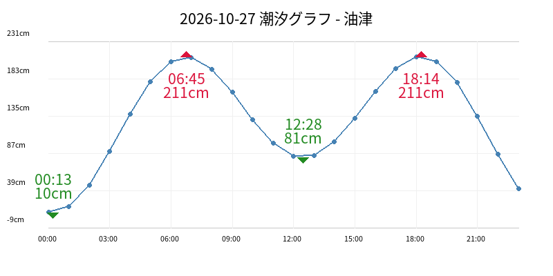 2026-10-27 潮汐グラフ - 油津