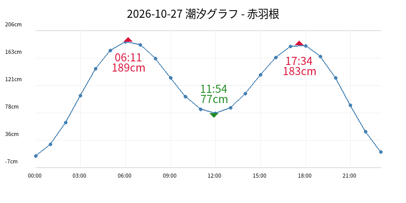 2026-10-27 潮汐グラフ - 赤羽根