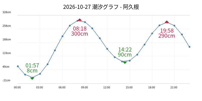 2026-10-27 潮汐グラフ - 阿久根
