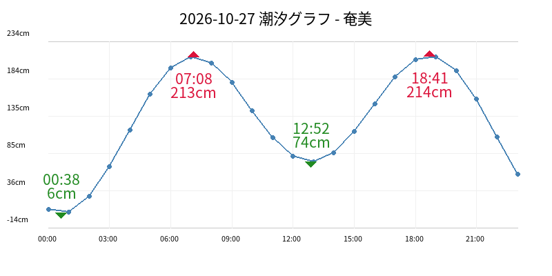 2026-10-27 潮汐グラフ - 奄美