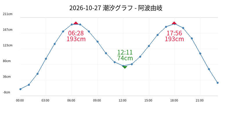 2026-10-27 潮汐グラフ - 阿波由岐
