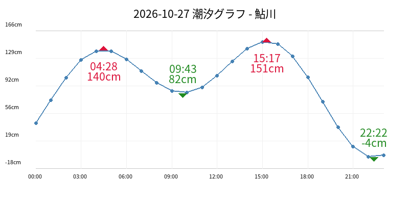 2026-10-27 潮汐グラフ - 鮎川