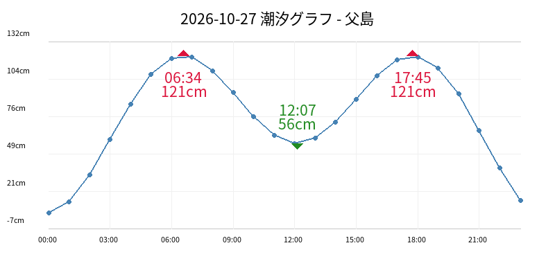 2026-10-27 潮汐グラフ - 父島