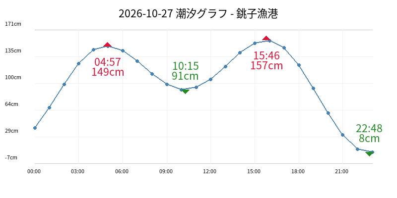 2026-10-27 潮汐グラフ - 銚子漁港