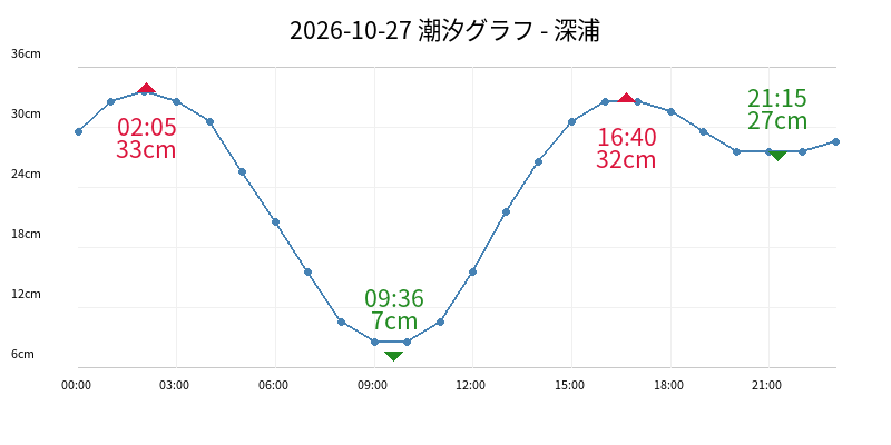 2026-10-27 潮汐グラフ - 深浦