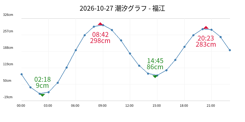 2026-10-27 潮汐グラフ - 福江