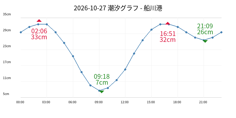2026-10-27 潮汐グラフ - 船川港
