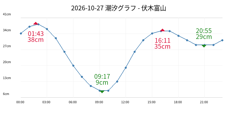 2026-10-27 潮汐グラフ - 伏木富山