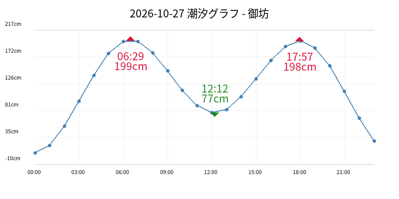 2026-10-27 潮汐グラフ - 御坊