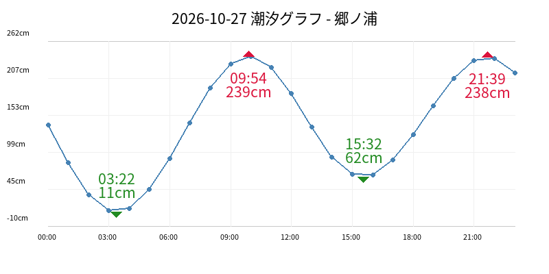 2026-10-27 潮汐グラフ - 郷ノ浦