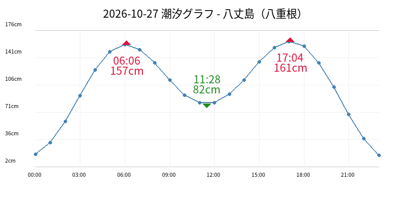 2026-10-27 潮汐グラフ - 八丈島（八重根）