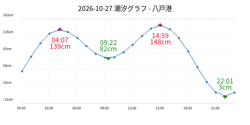 2026-10-27 潮汐グラフ - 八戸港