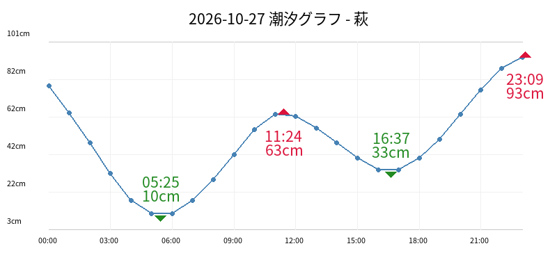 2026-10-27 潮汐グラフ - 萩