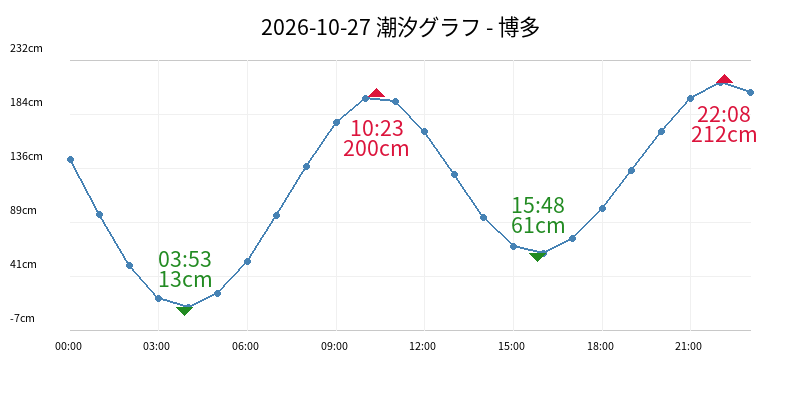 2026-10-27 潮汐グラフ - 博多