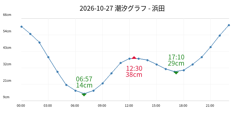 2026-10-27 潮汐グラフ - 浜田